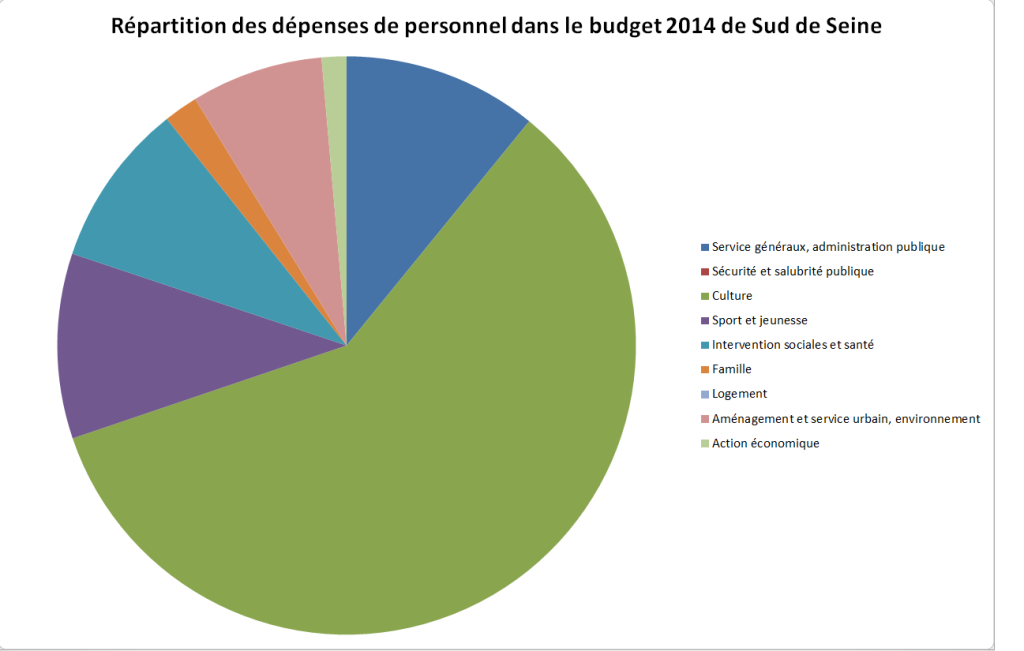 budget_2014_sud_de_seine_depenses__personnel_repartition