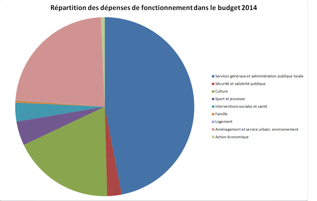 budget_2014_sud_de_seine_depenses_repartition